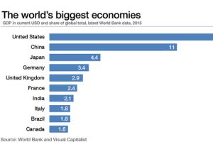 Самые сильные экономики мира Самая большая экономика на земле