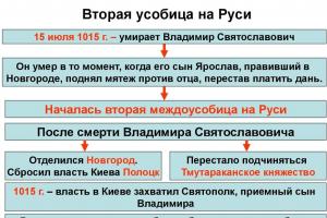 Междоусобная война на Руси (1015—1019) Русь в последние годы княжения владимира святого